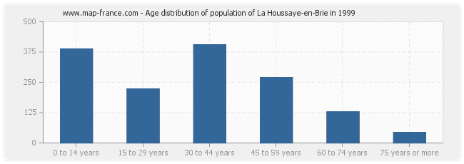 Age distribution of population of La Houssaye-en-Brie in 1999